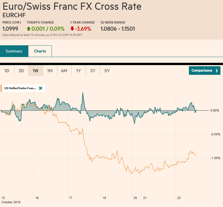 EUR/CHF and USD/CHF, October 22