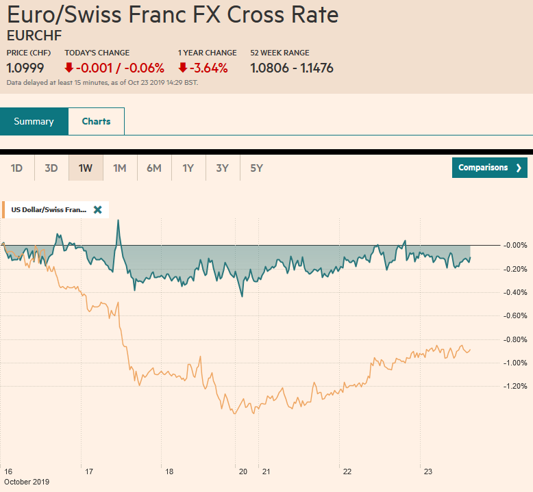 EUR/CHF and USD/CHF, October 23