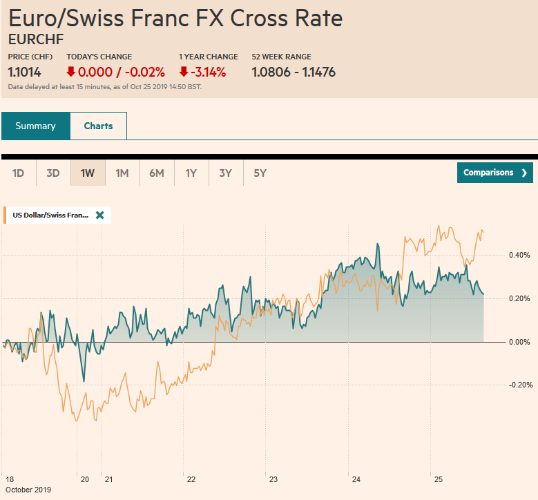 EUR/CHF and USD/CHF, October 25