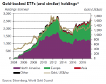 Gold-backed ETFs holdings, 2004-2018