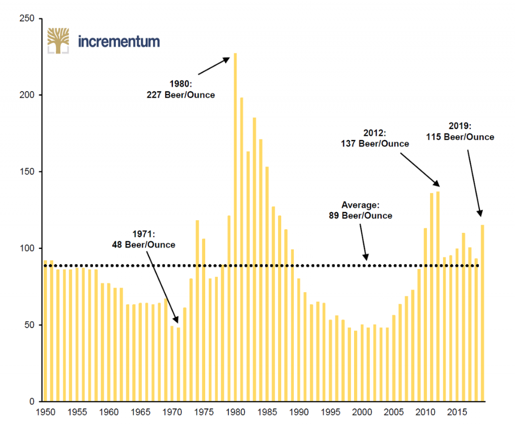 Gold beer ratio,1950-2015