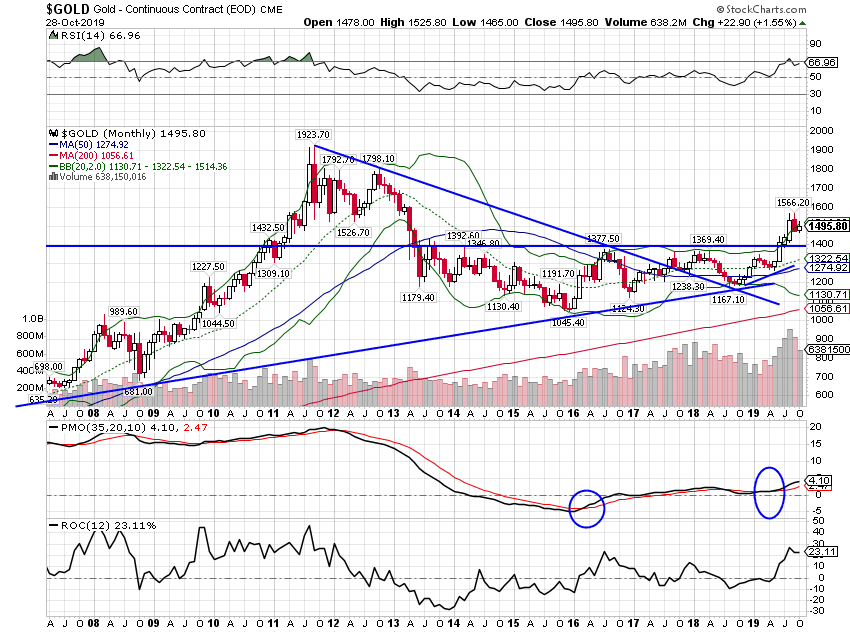Gold-monthly, 2008-2019