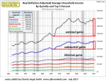 Real Average Household Income, 1965-2015