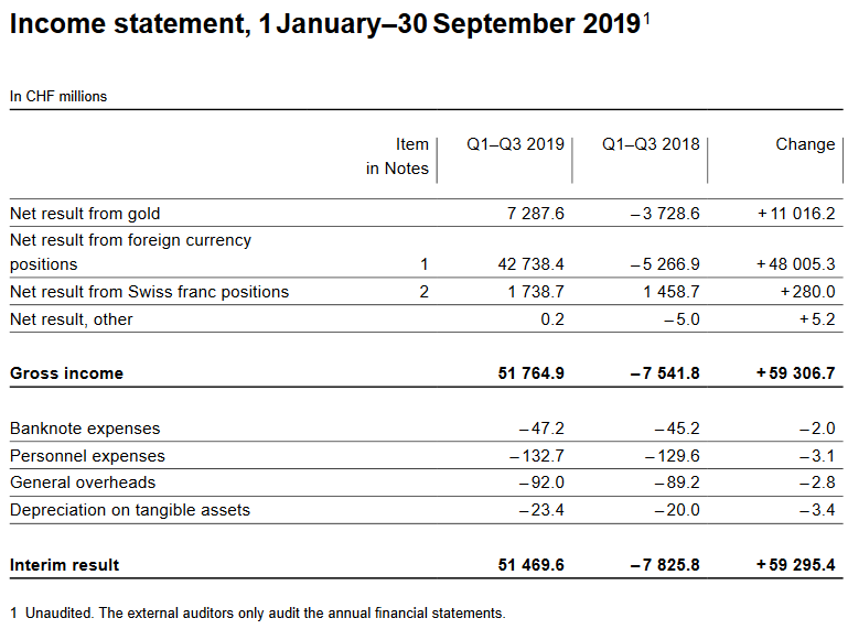 Income statement, 1 January–30 September 2019