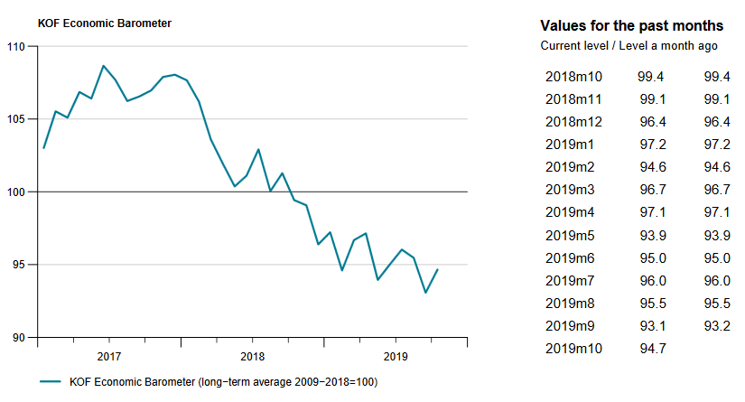 KOF Economic Barometer, October 2019