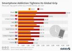 Smartphone Addiction Tightens Its Global Grip, 2012-2016