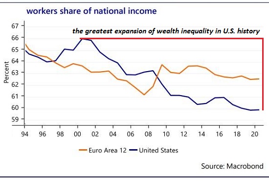 workers share of national income, 1994-2020