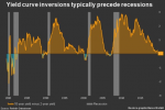 Yield curve inversions typically precede recessions, 1980-2015