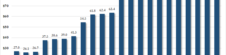 Value of Swiss National Bank US Stock Holdings, 2014-2019