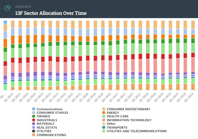 13F Sector Allocation Over Time
