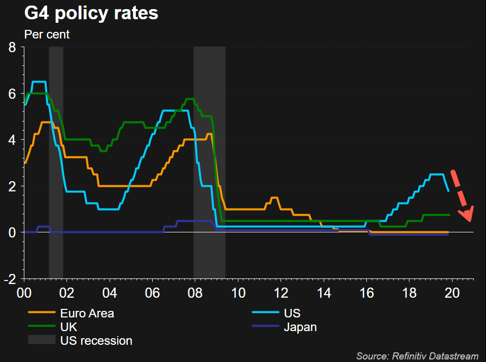 G4 policy rates, 2000-2020