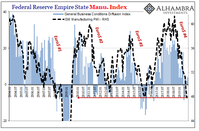 Federal Reserve Empire State Manu. Index, 2004-2019