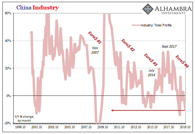 China Industry, 1999-2019