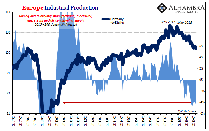 Europe Industrial Production, 2007-2019