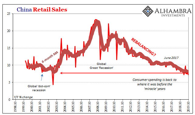 China Retail Sales, 1998-2019