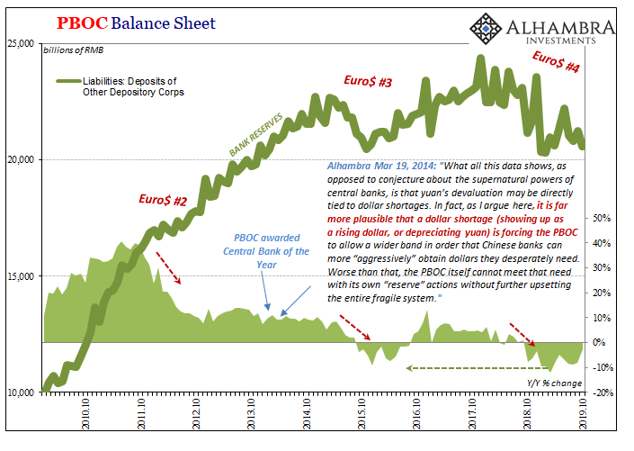 PBOC Balance Sheet, 2010-2019