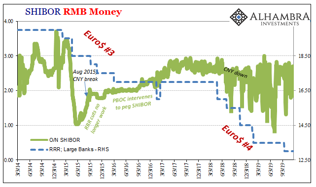 SHIBOR RMB Money, 2014-2019