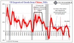US Imports of Goods from China, NSA 1989-2019