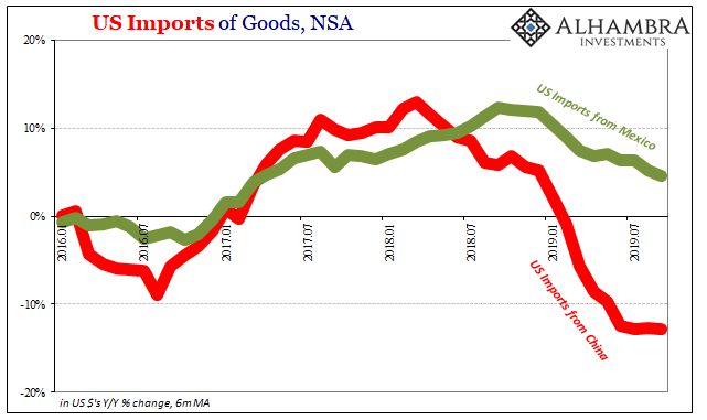 US Imports of Goods, NSA 2016-2019