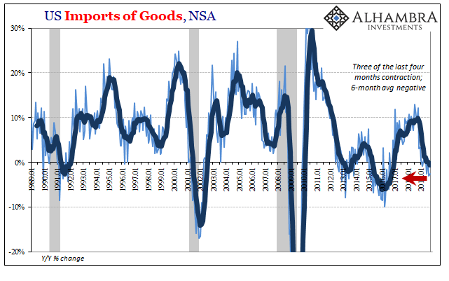 US Imports of Goods, NSA 1989-2019
