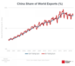 China Share of World Exports, 2000-2018