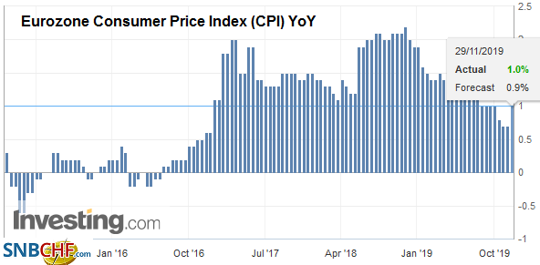 Eurozone Consumer Price Index (CPI) YoY, November 2019