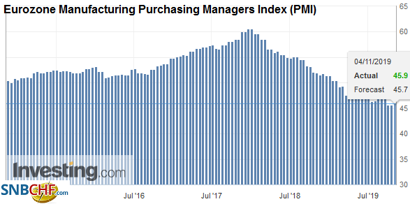 Eurozone Manufacturing Purchasing Managers Index (PMI), October 2019