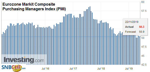 Eurozone Markit Composite Purchasing Managers Index (PMI), November 2019