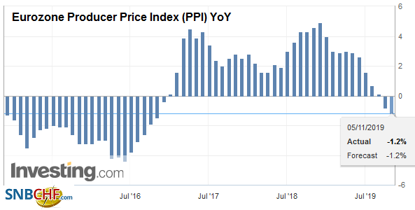 Eurozone Producer Price Index (PPI) YoY, September 2019