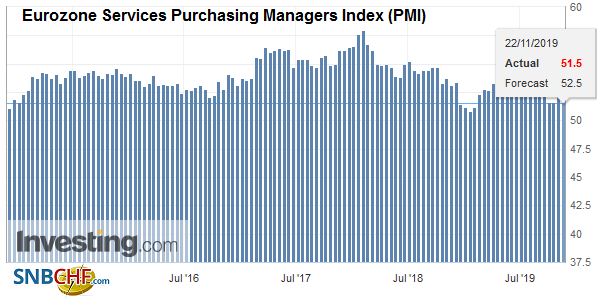 Eurozone Services Purchasing Managers Index (PMI), November 2019