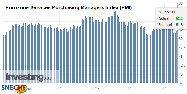 Eurozone Services Purchasing Managers Index (PMI), October 2019