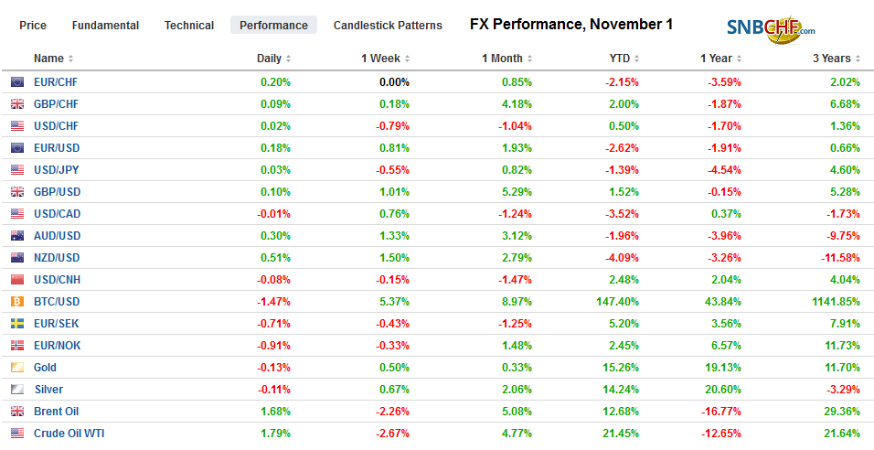 FX Performance, November 1