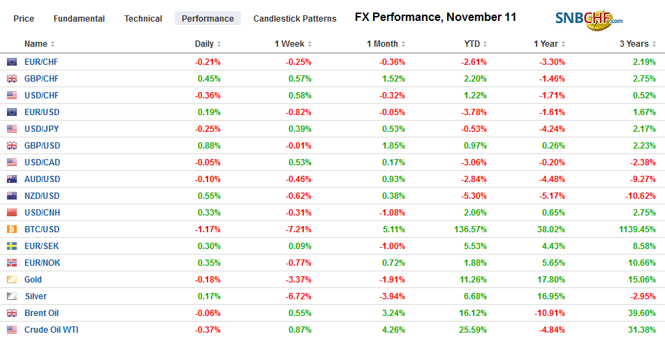 FX Performance, November 11