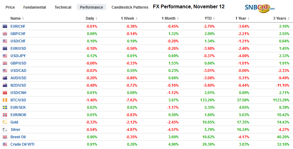 FX Performance, November 12