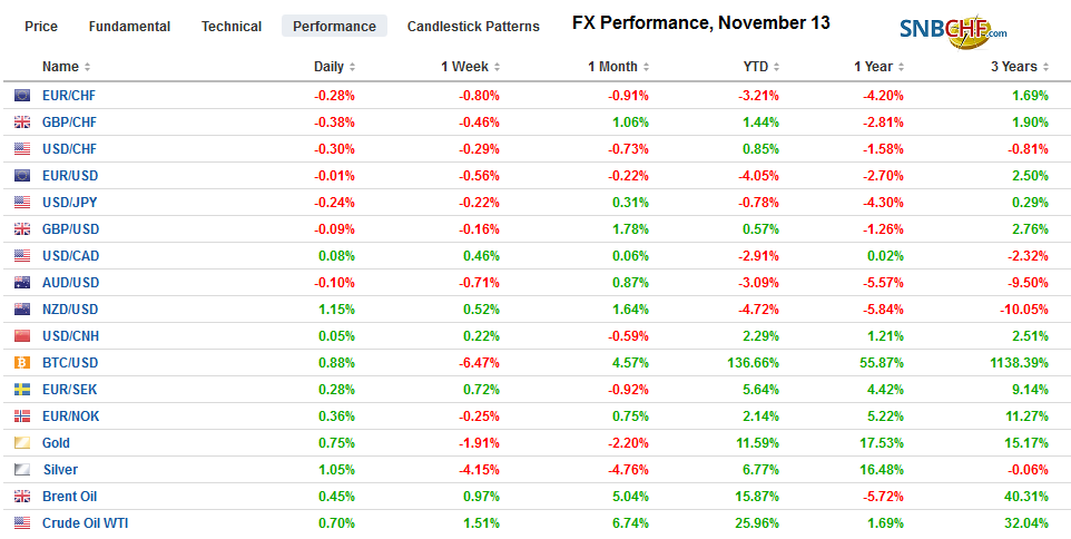 FX Performance, November 13