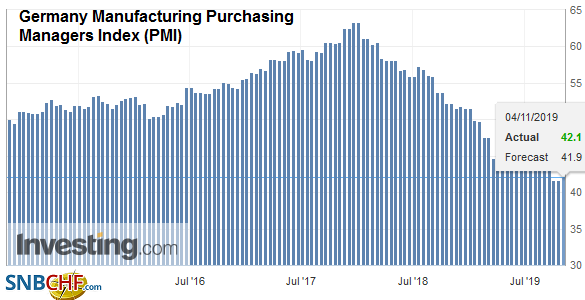 Germany Manufacturing Purchasing Managers Index (PMI), October 2019