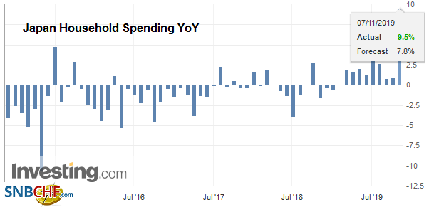 Japan Household Spending YoY, September 2019