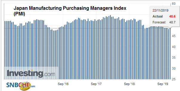 Japan Manufacturing Purchasing Managers Index (PMI), November 2019