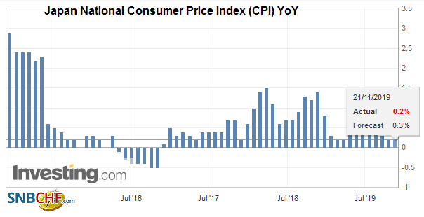 Japan National Consumer Price Index (CPI) YoY, October 2019