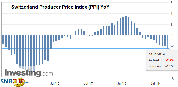 Switzerland Producer Price Index (PPI) YoY, October 2019