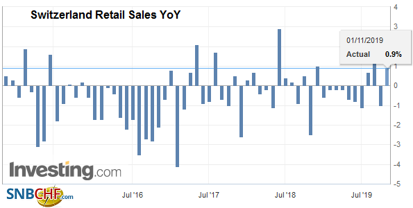 Switzerland Retail Sales YoY, September 2019