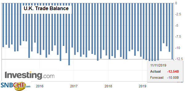 U.K. Trade Balance, September 2019