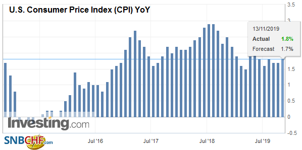 U.S. Consumer Price Index (CPI) YoY, October 2019