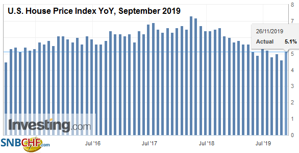 U.S. House Price Index YoY, September 2019