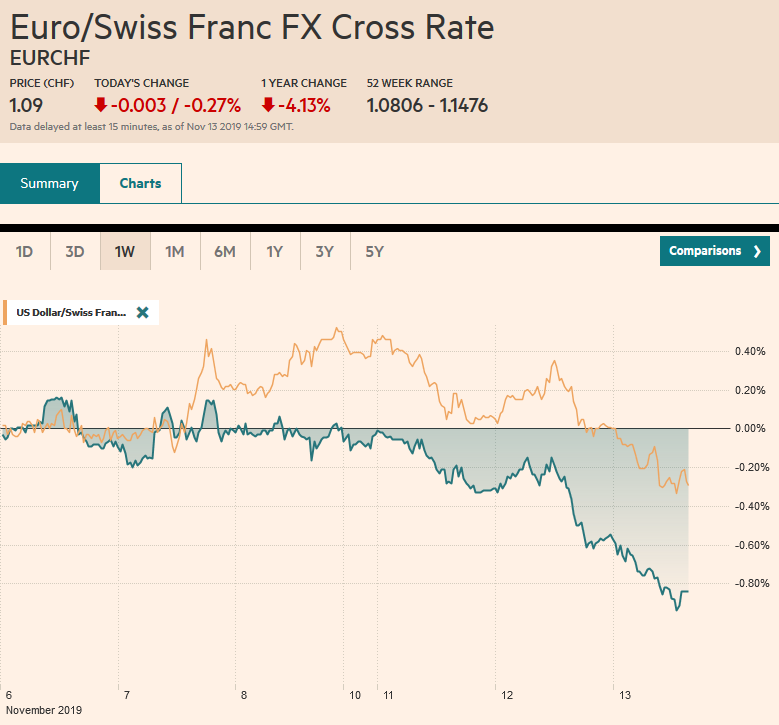 EUR/CHF and USD/CHF, November 13