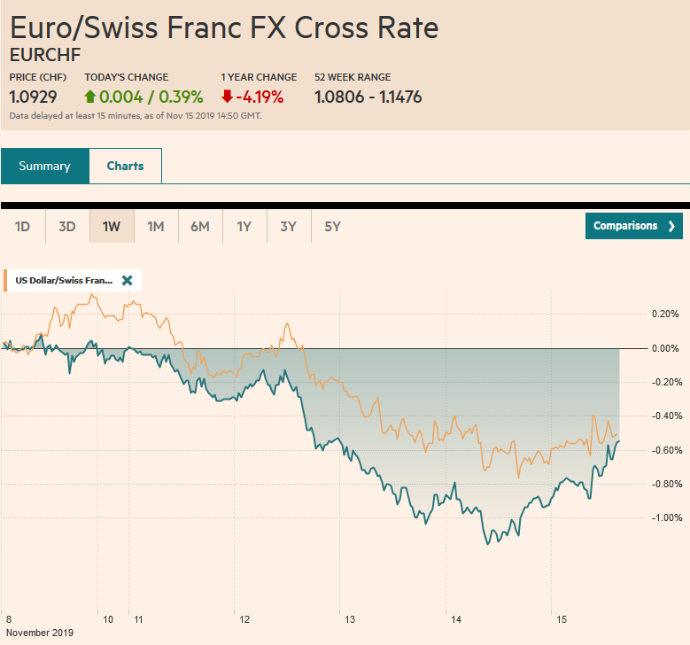 EUR/CHF and USD/CHF, November 15
