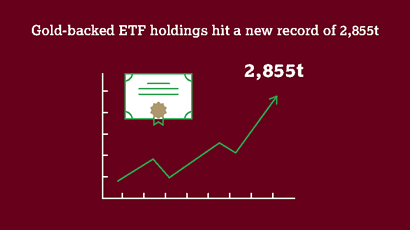 Gold-backed ETF Holdings hit a new record