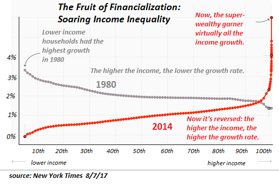 The Fruit of Financialization: Soaring Income Inequality