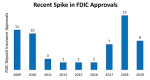 Recent Spike in FDIC Approvals, 2009-2019