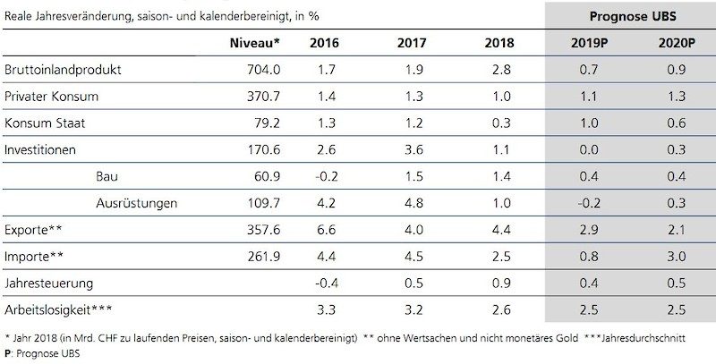 Ubs Wirtschaftsprognose Schweiz Snbchf Com